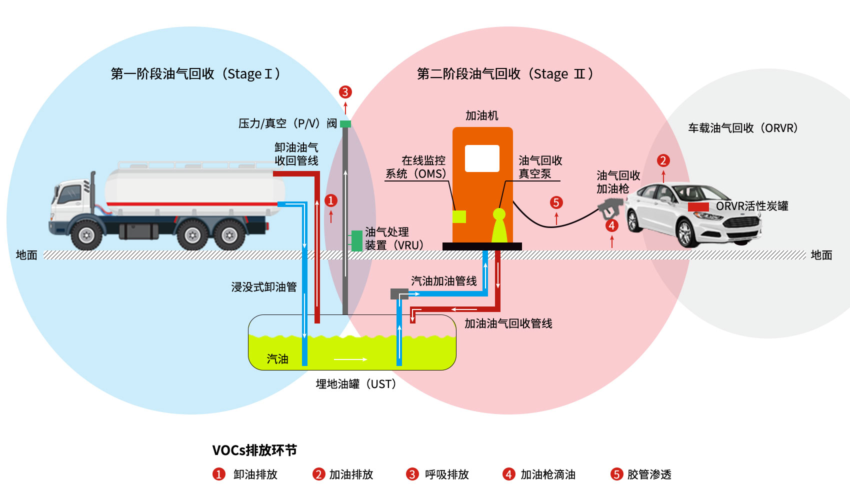 我国目前对加油站油气回收的标准是怎样的？